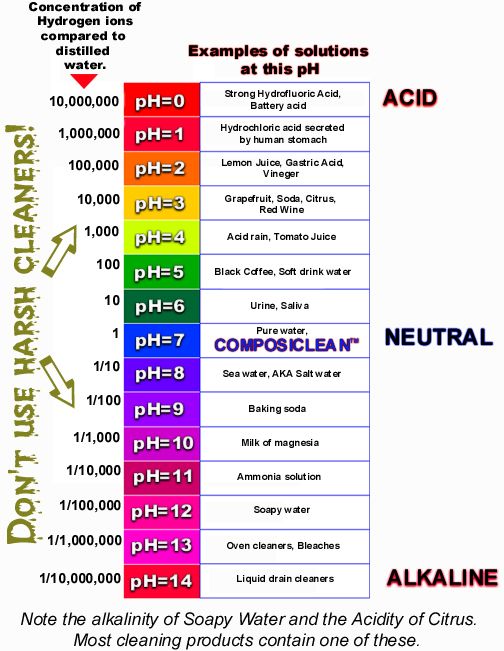 What does the pH value mean for cleaning products? - Cartec World